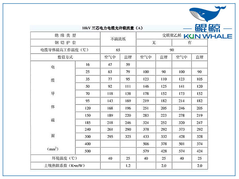 <i style='color:red'>10kv</i>電纜載流量是多少？電纜截流量計算公式怎么算？
